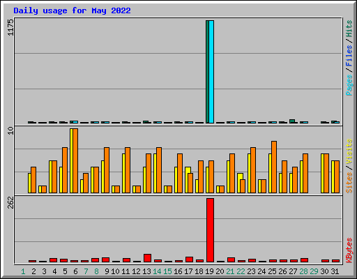Daily usage for May 2022