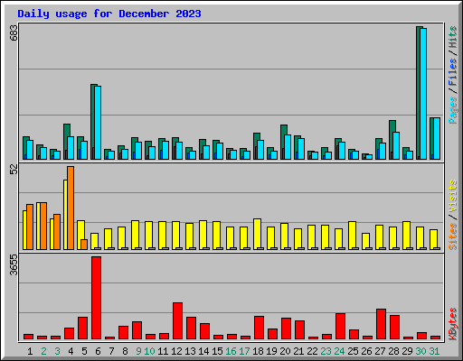 Daily usage for December 2023