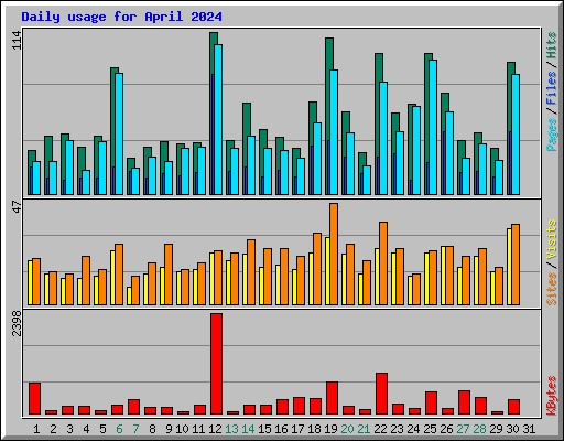 Daily usage for April 2024