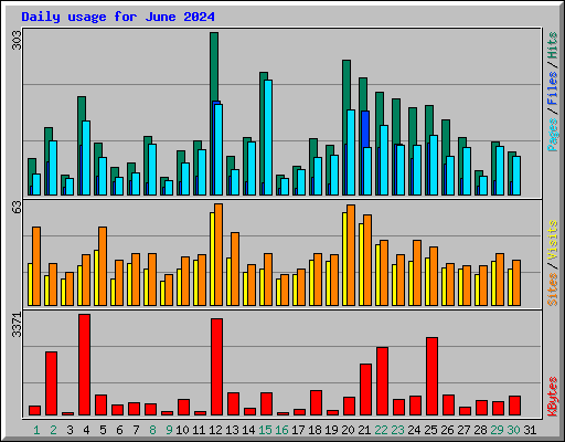 Daily usage for June 2024