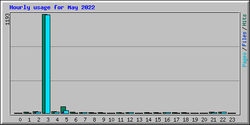 Hourly usage for May 2022