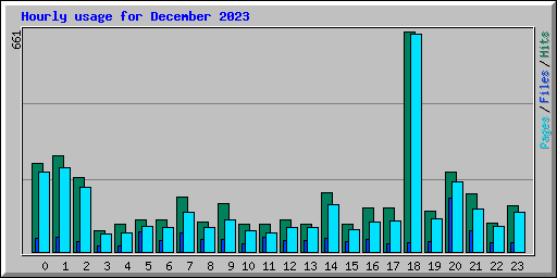 Hourly usage for December 2023