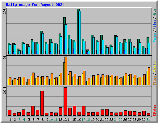 Daily usage for August 2024