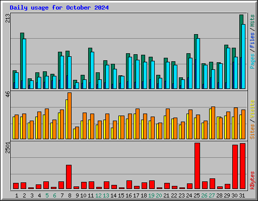 Daily usage for October 2024