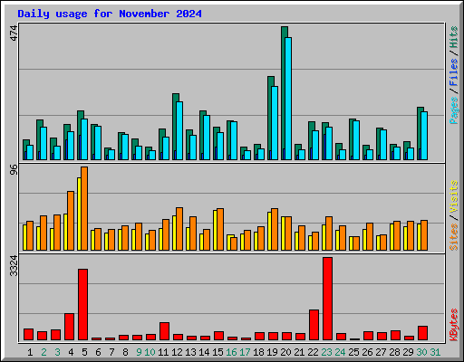 Daily usage for November 2024