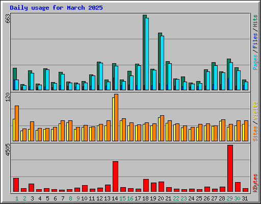 Daily usage for March 2025