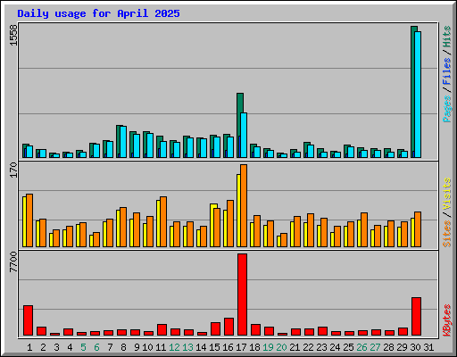Daily usage for April 2025