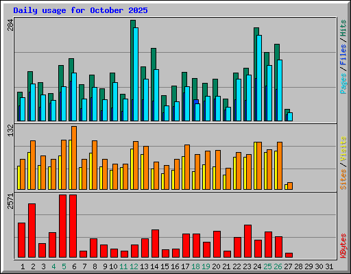 Daily usage for October 2025