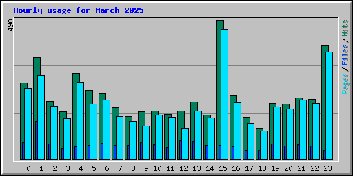 Hourly usage for March 2025