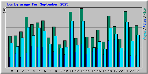 Hourly usage for September 2025